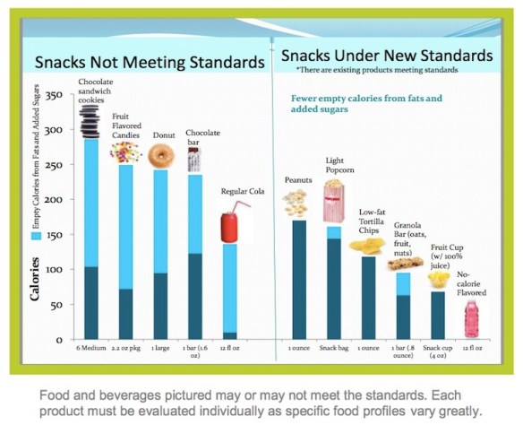 Changes in allowed snacks according to USDA