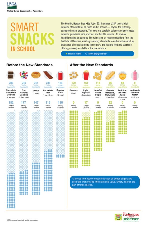 USDA Smart Snacks in Schools