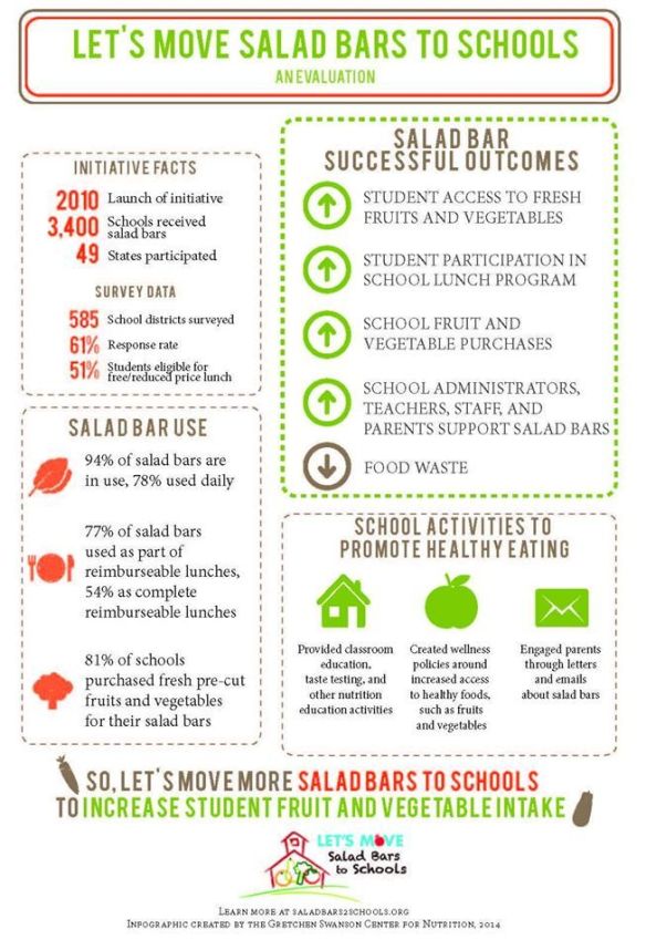 Evaluation of the Let’s Move Salad Bars to Schools Initiative