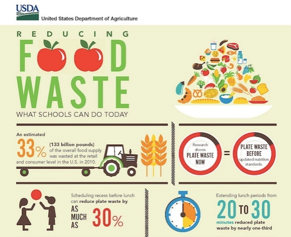 USDA Analysis of Food Waste Solutions in School